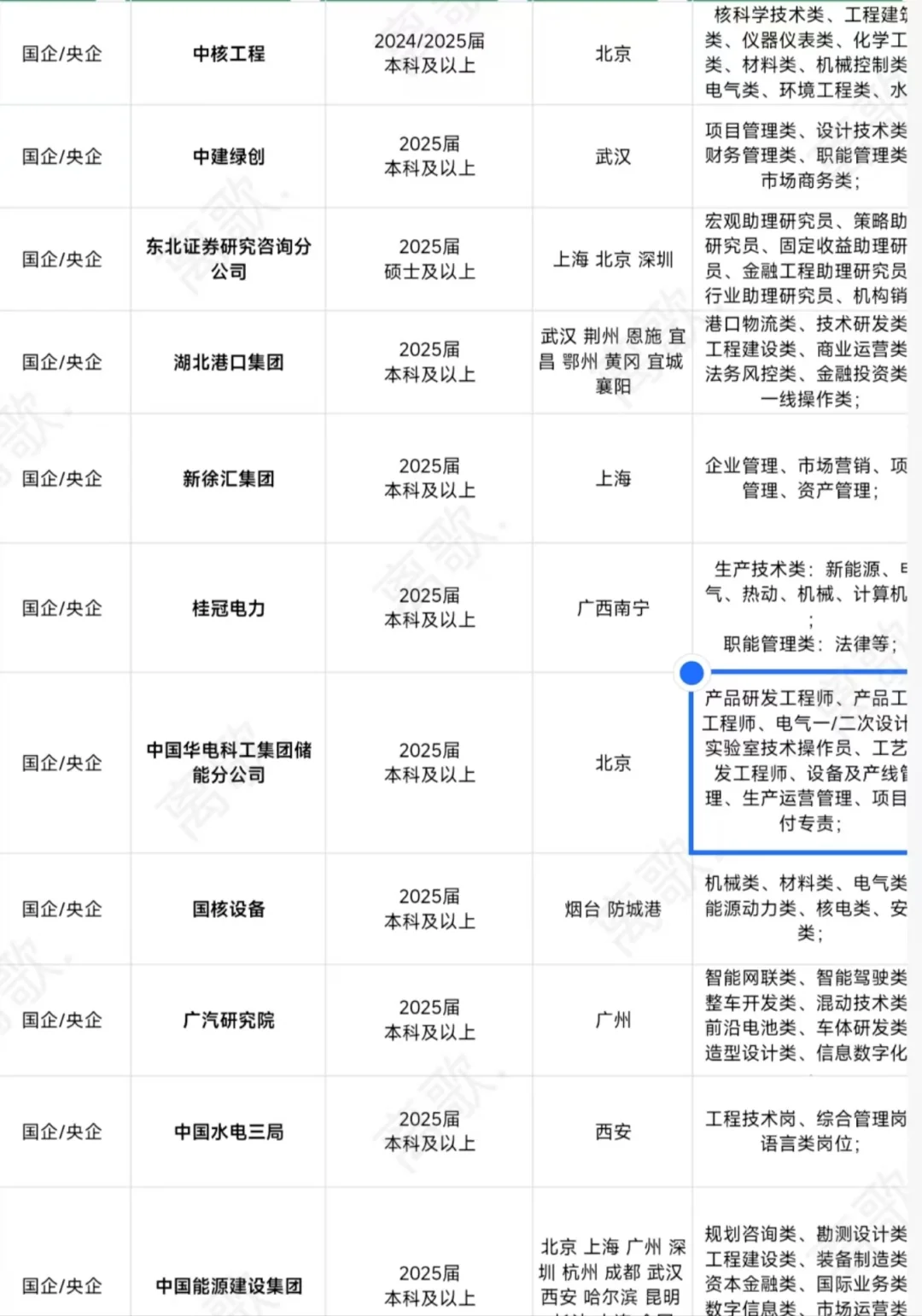 3.31央国企校园招聘真的来了!