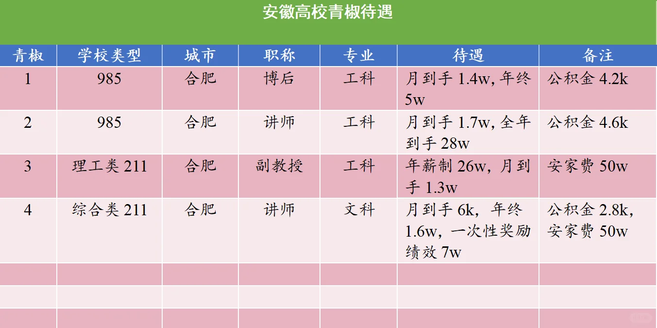 安徽高校待遇：所向披靡