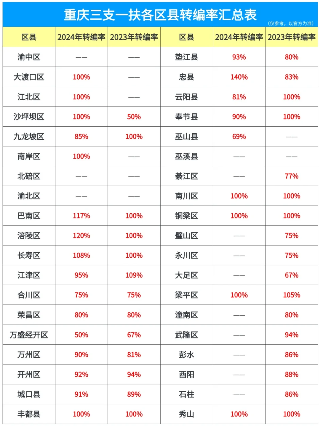 完整版！重庆各区县三支一扶转编率！