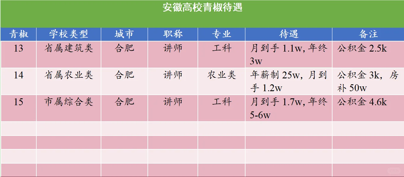 安徽高校待遇：所向披靡