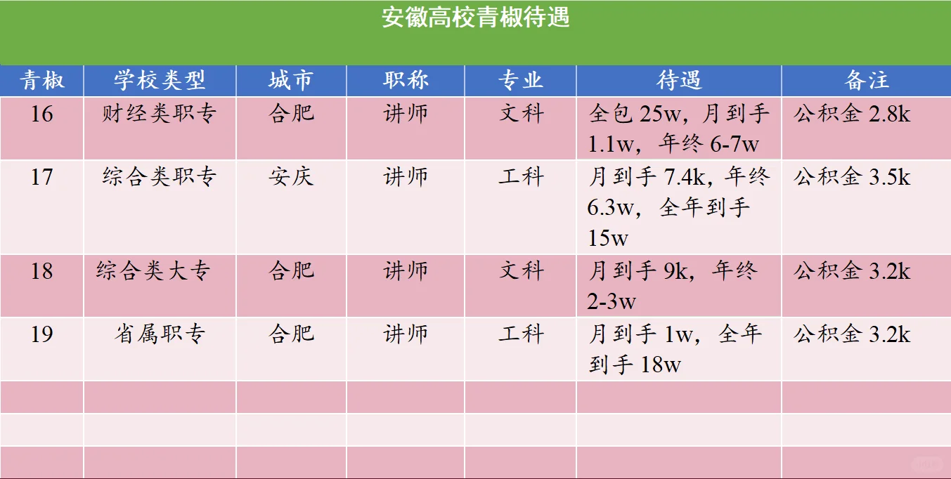 安徽高校待遇：所向披靡