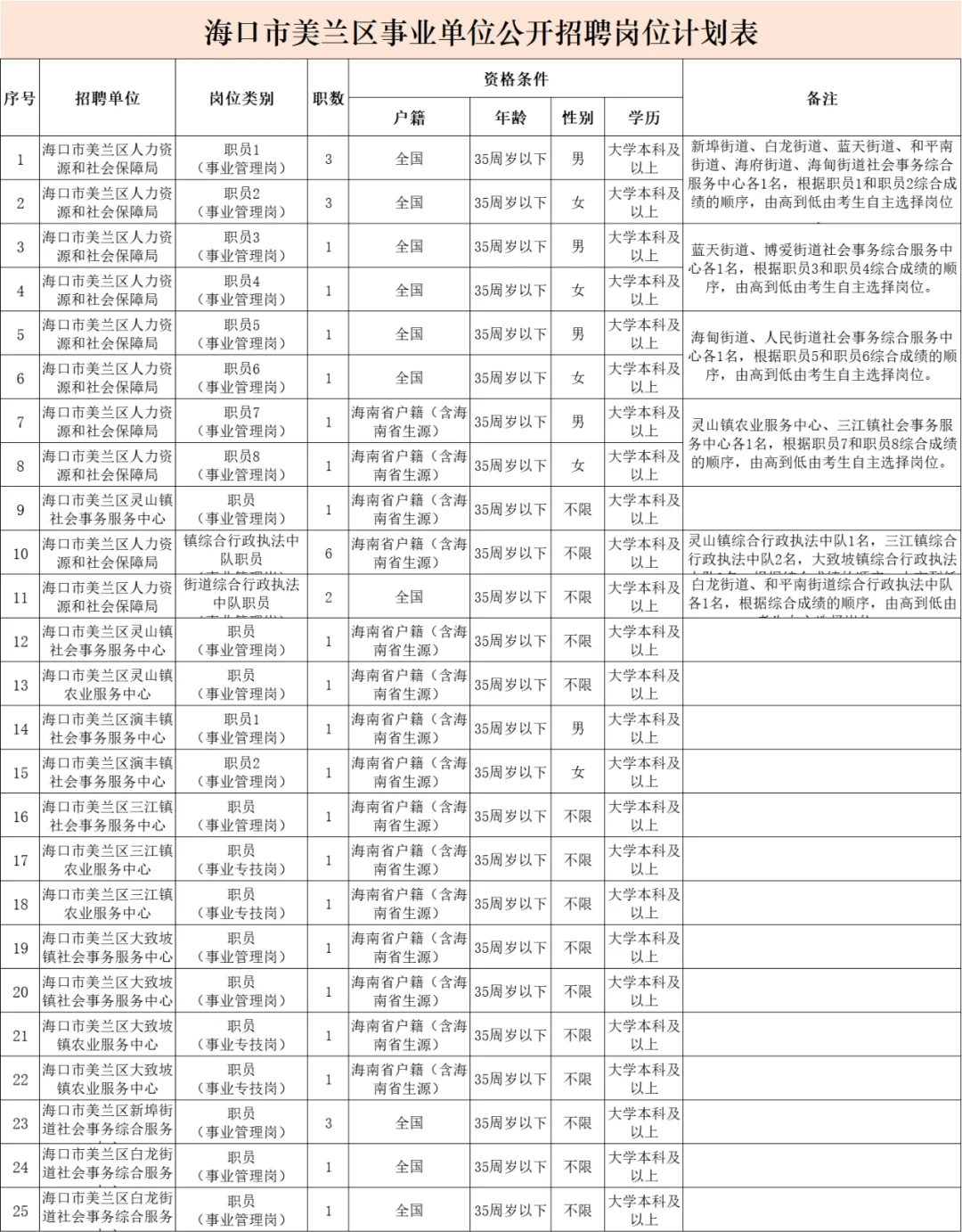 2025年海口市美兰区公开招聘事业单位68人！