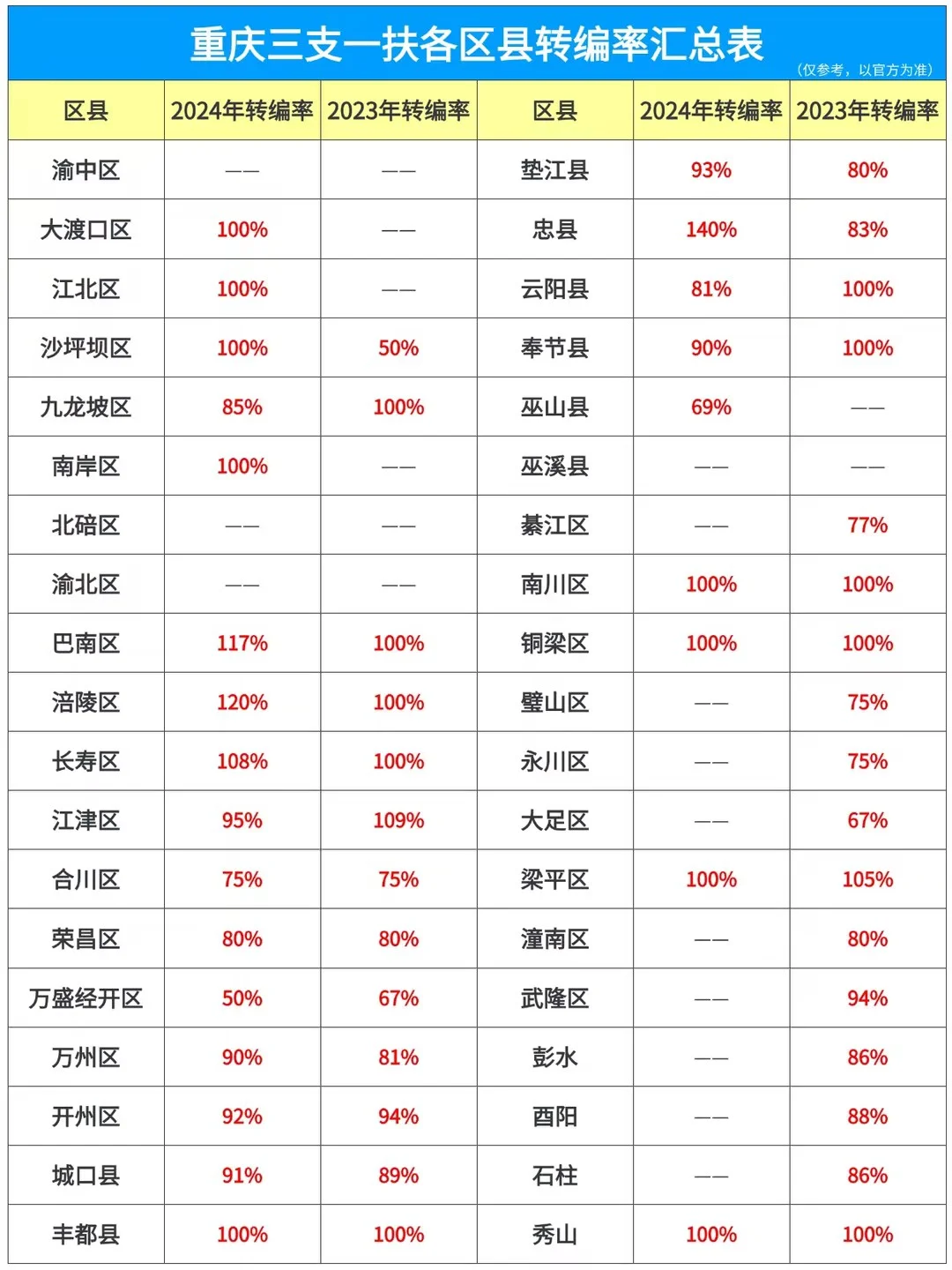 完整版！！重庆各区三支一扶转编率
