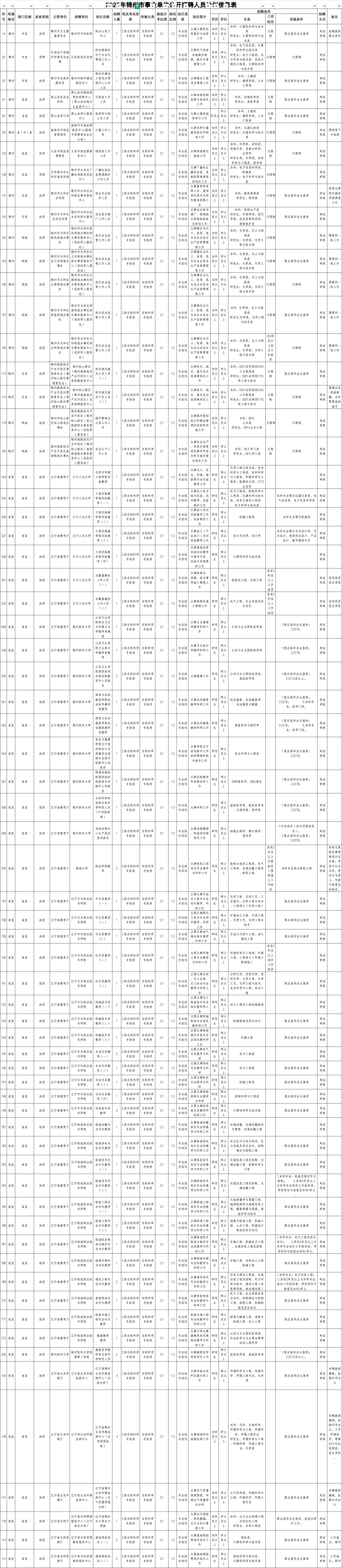 辽宁事业单位联考锦州招464人！专科起报！