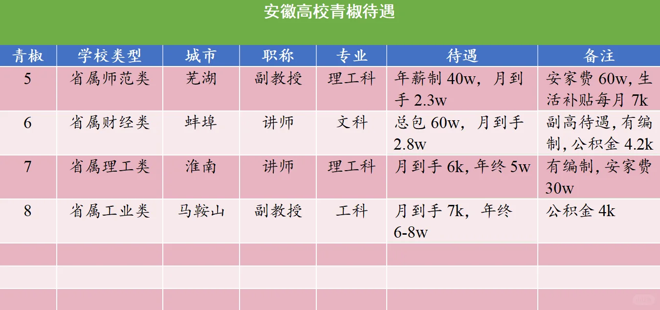 安徽高校待遇：所向披靡