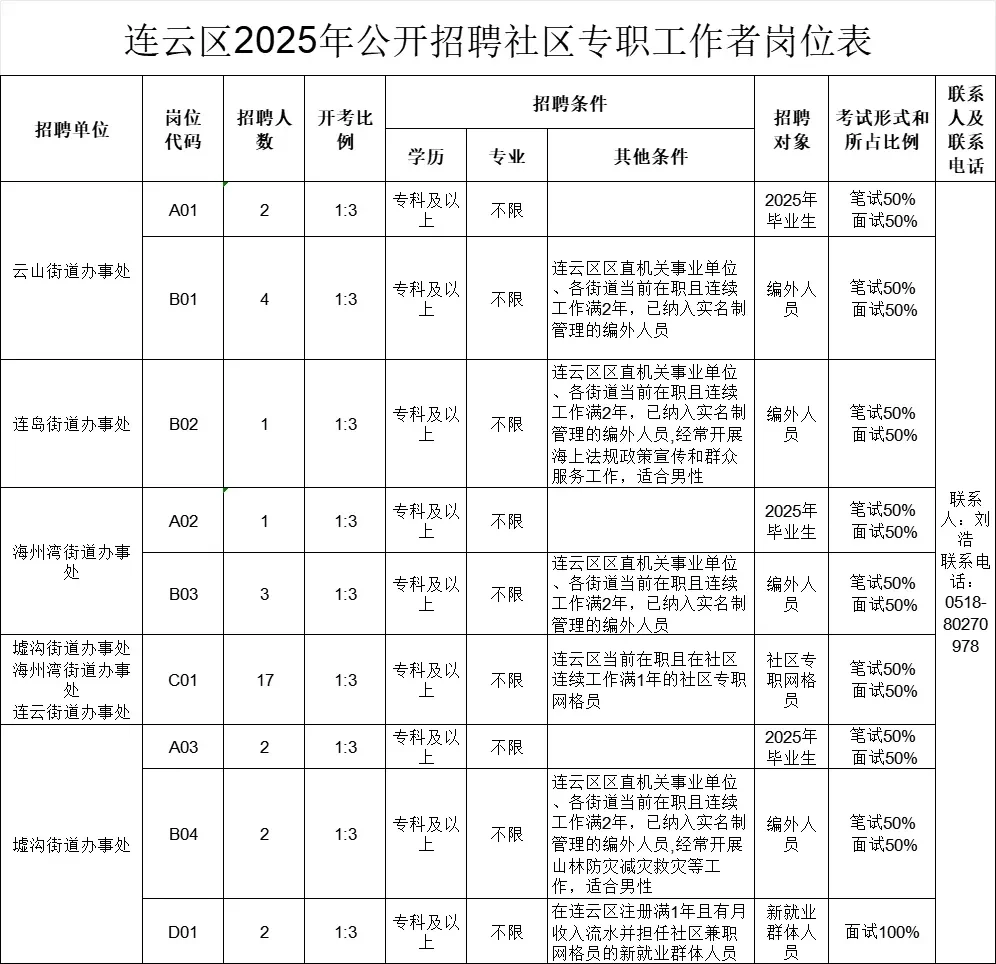 25年海州区/连云区社工招聘