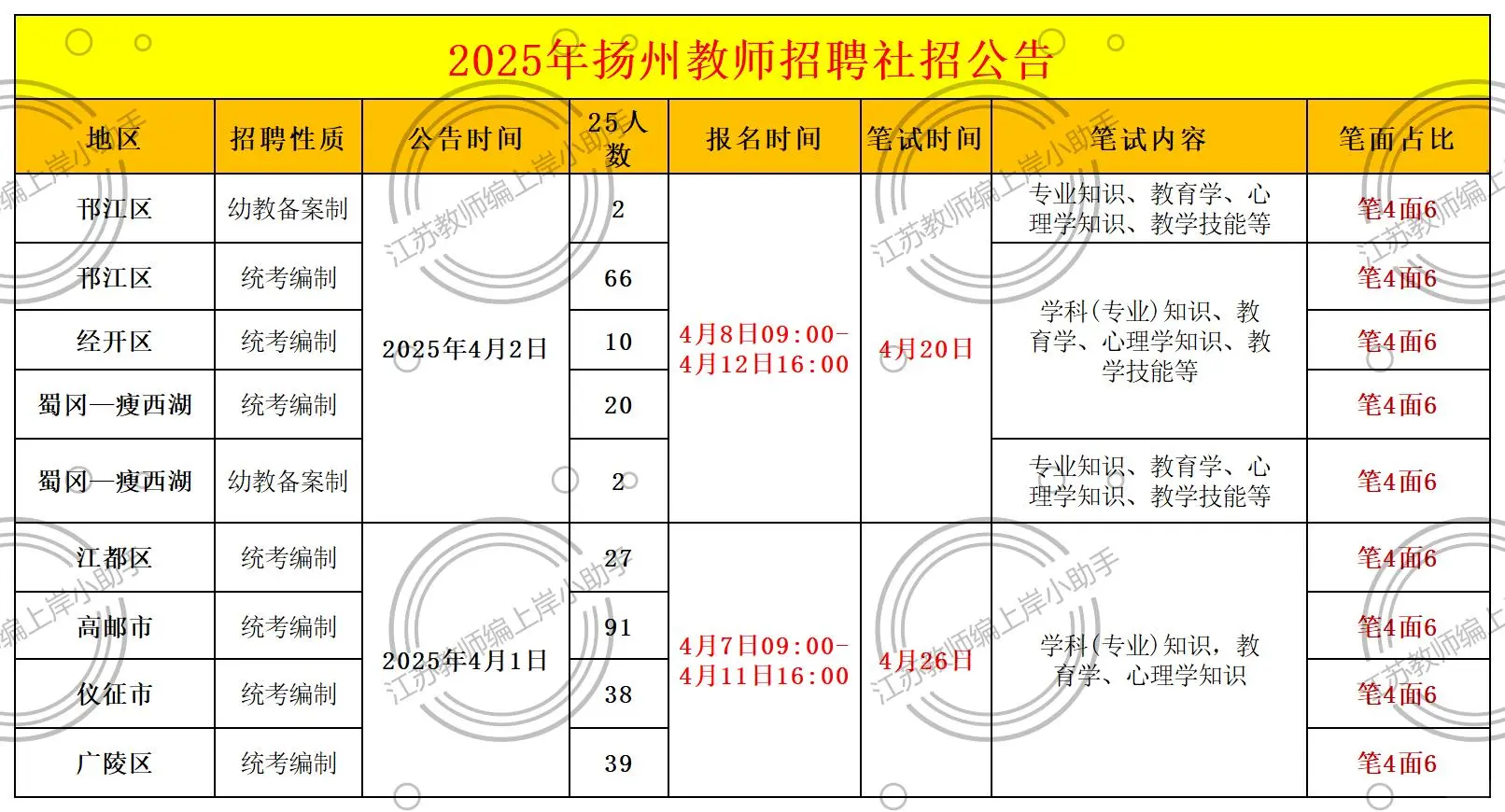 25届扬州社招公告信息汇总（共招492人）