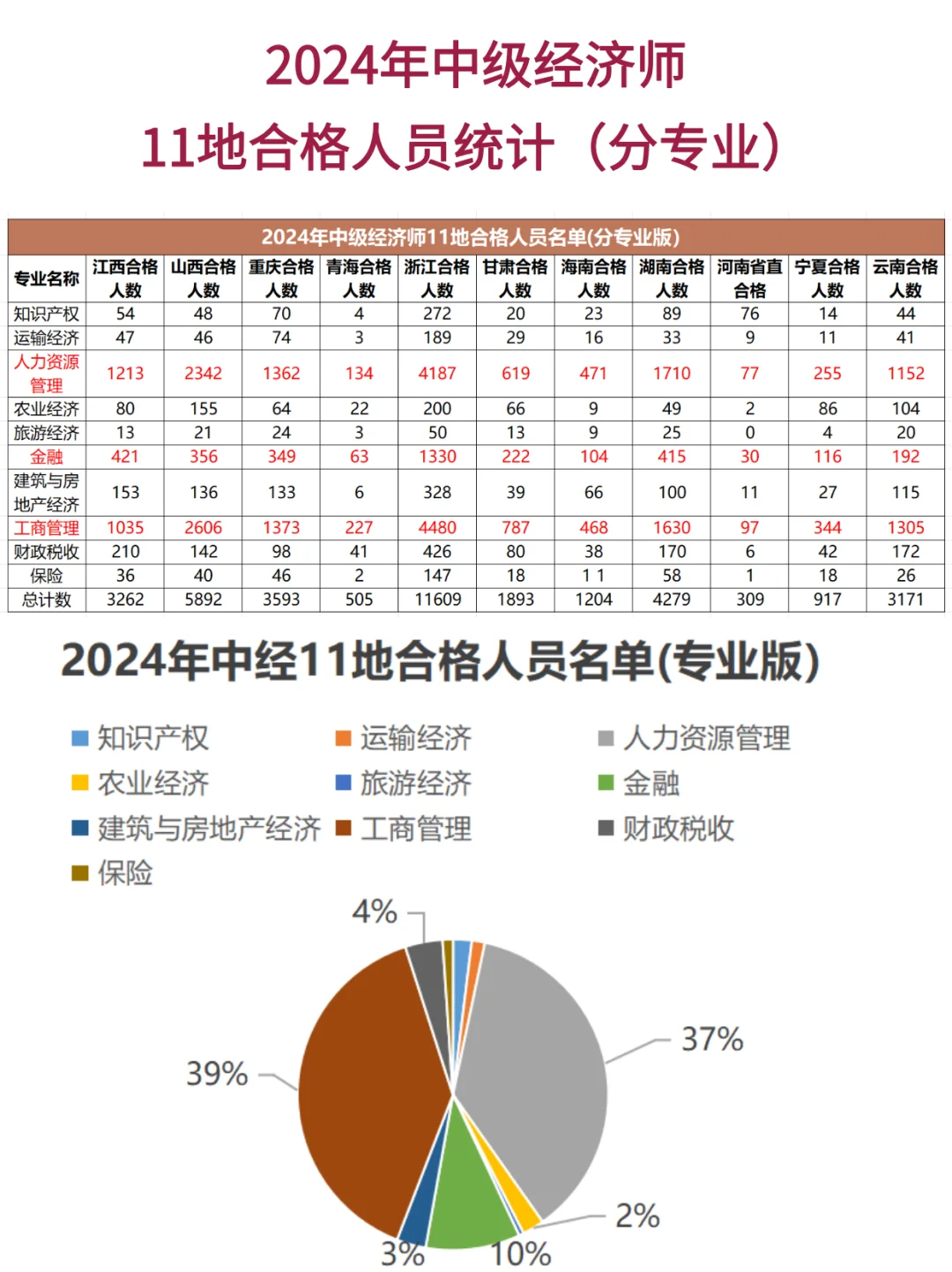备考中经，建议大家不要轻易换专业