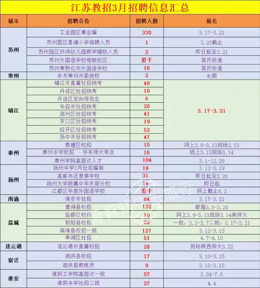 江苏教招3月公告信息大汇总！！！