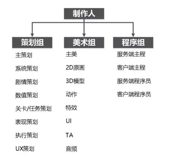 进入游戏公司工作，细分岗位及对应专业