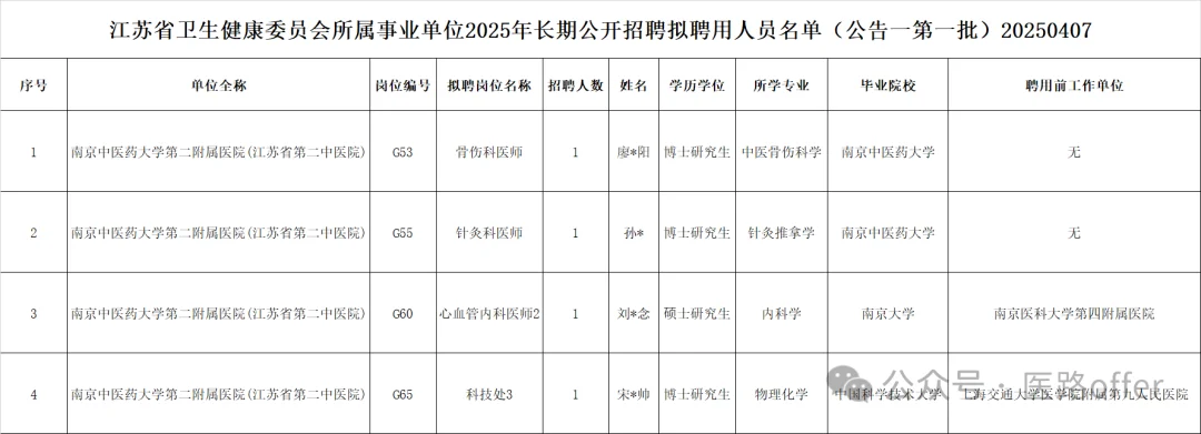 江苏省第二中医院拟聘公示名单，他们来自