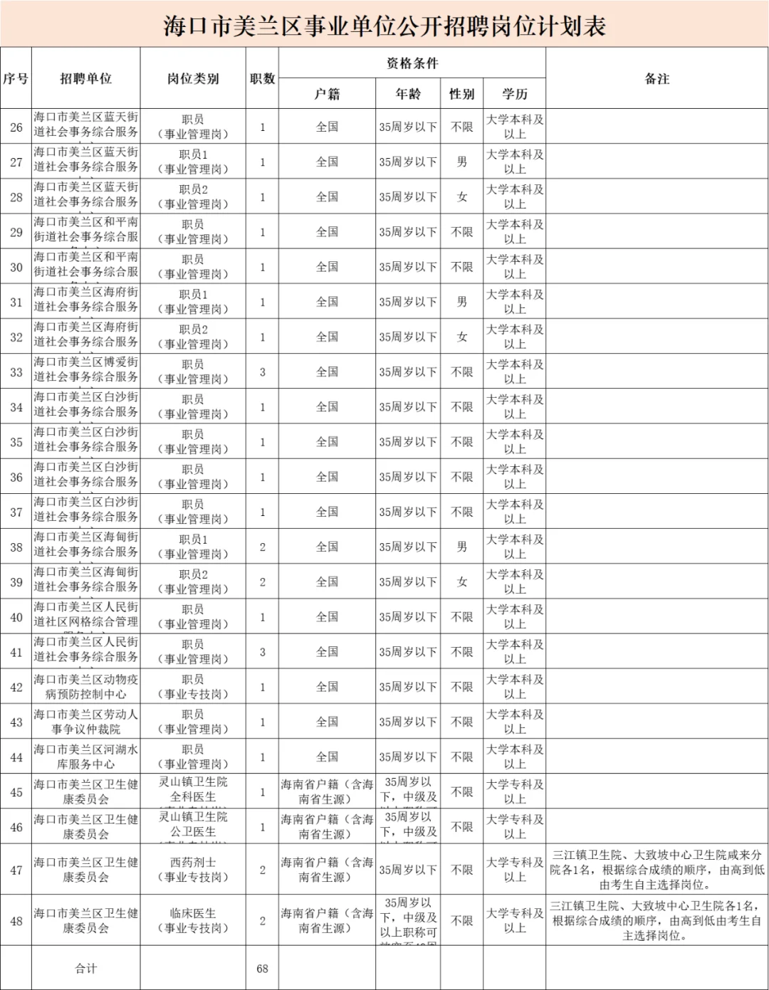 2025年海口市美兰区公开招聘事业单位68人！