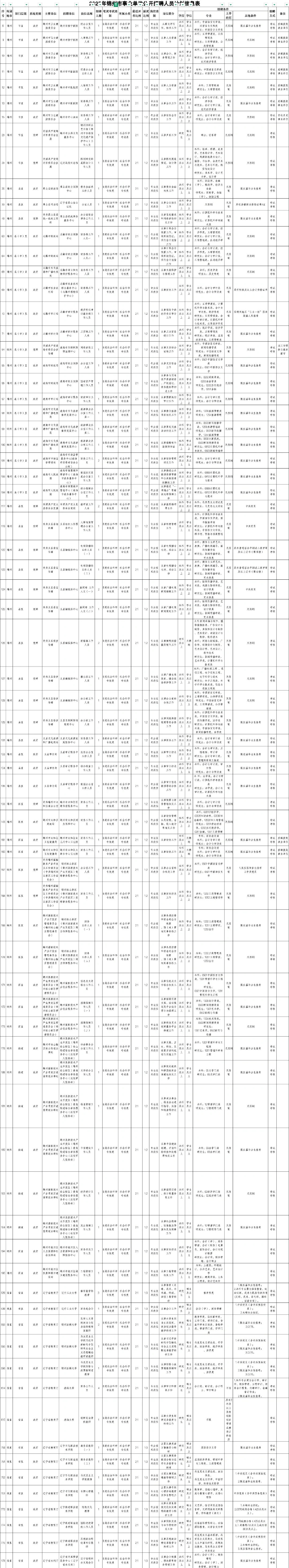 辽宁事业单位联考锦州招464人！专科起报！