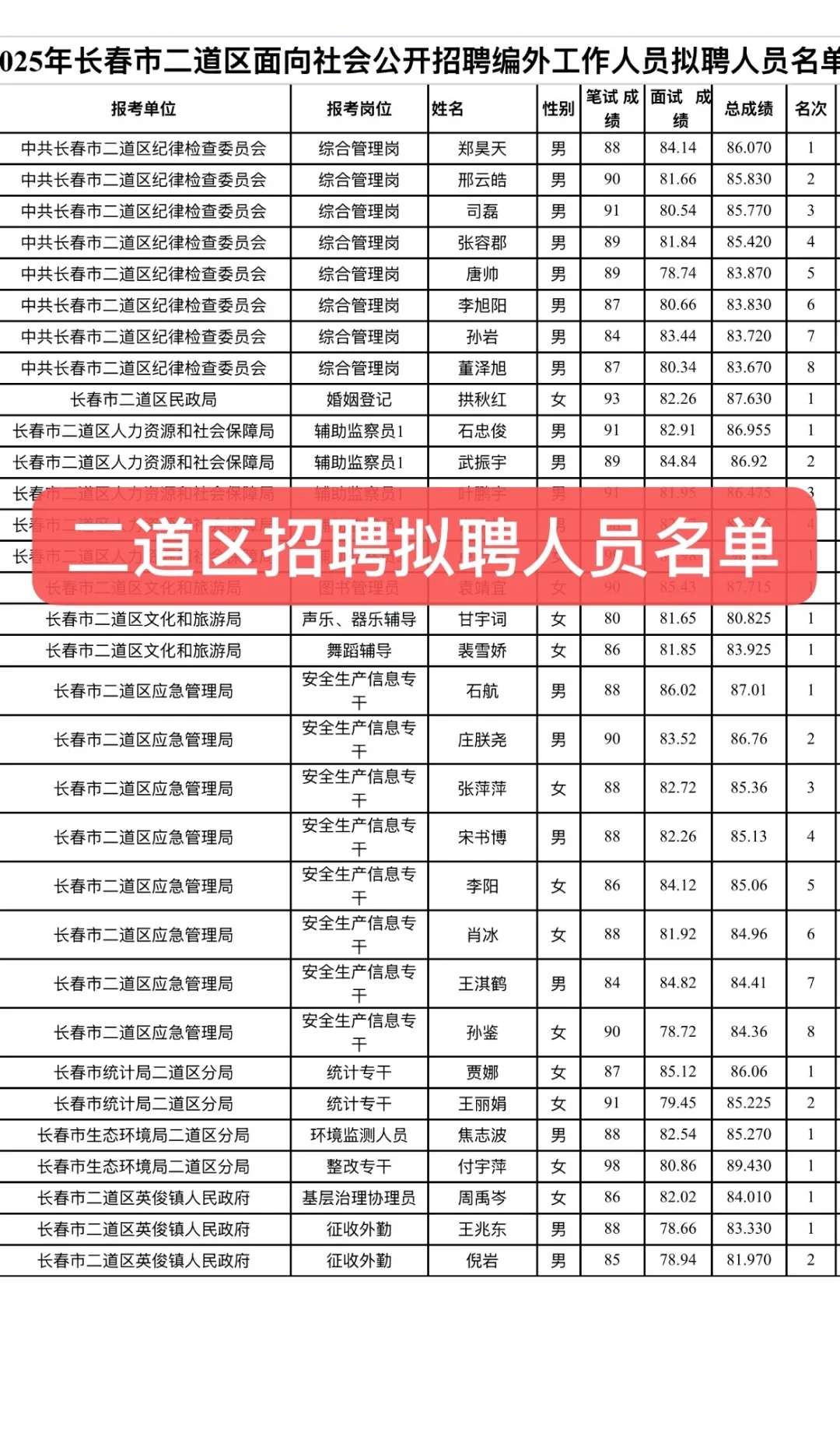 二道区招聘拟聘人员名单