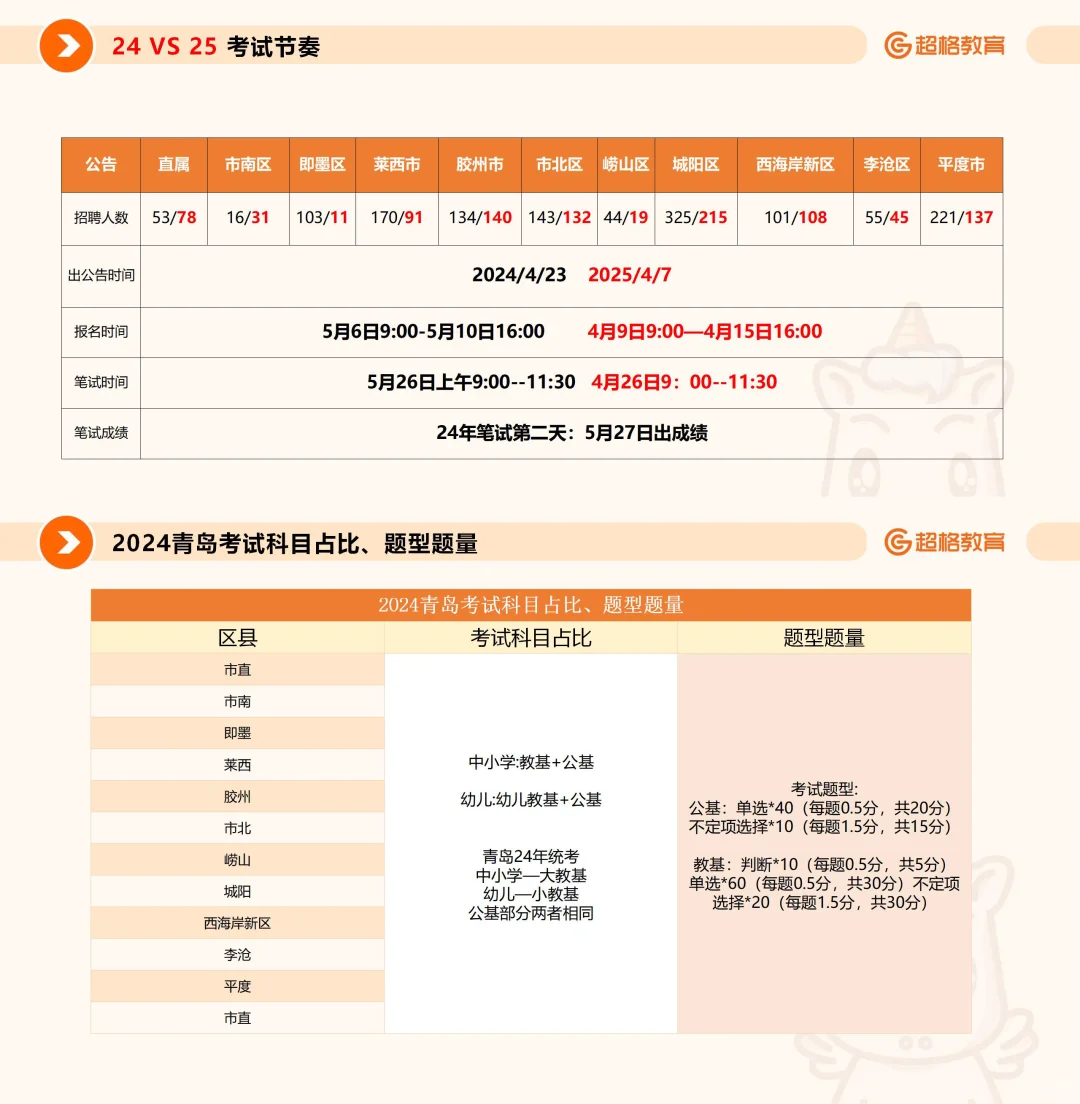 2025青岛教师招聘丨题型题量、公告解读?