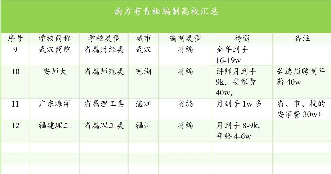 南方青椒有编高校大盘点：一目了然！