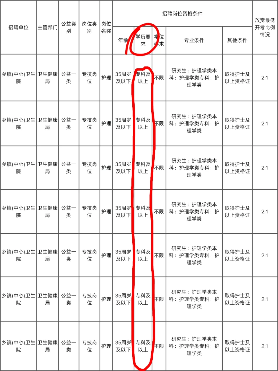 25年居然有这么多专科也可以报的岗位啊?