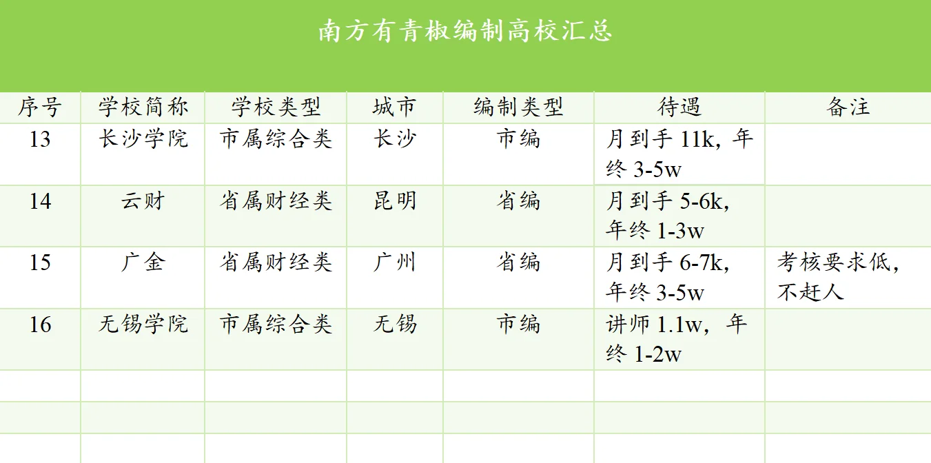 南方青椒有编高校大盘点：一目了然！
