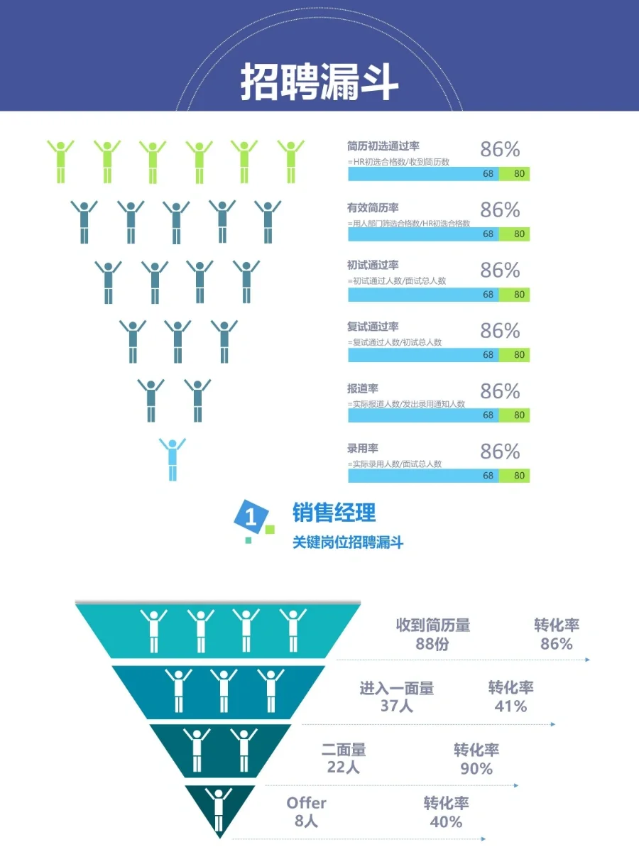 能让HR招聘效率翻倍的漏斗模型