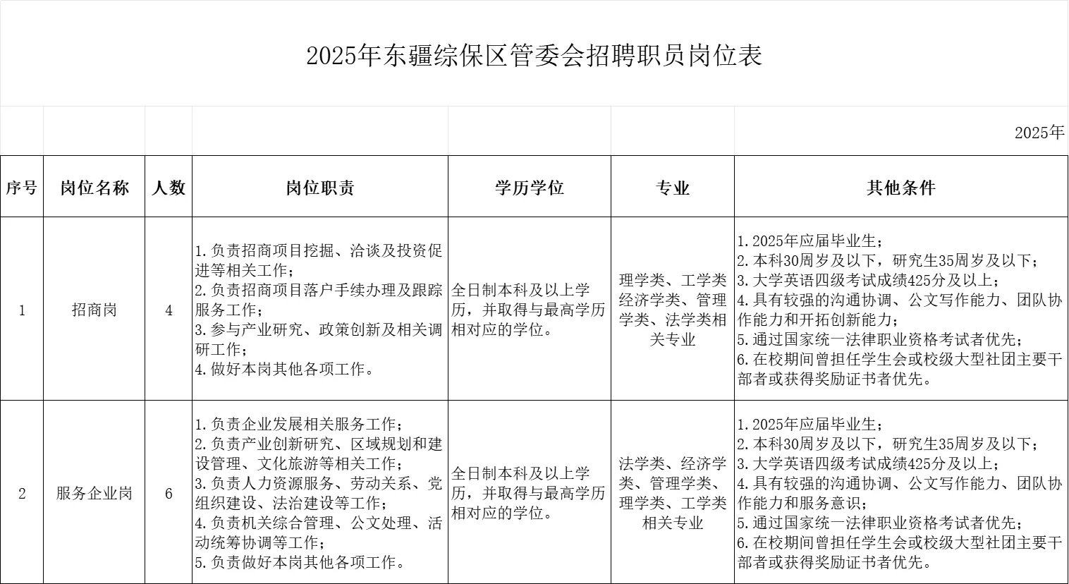天津东疆港保税区管委会招10人