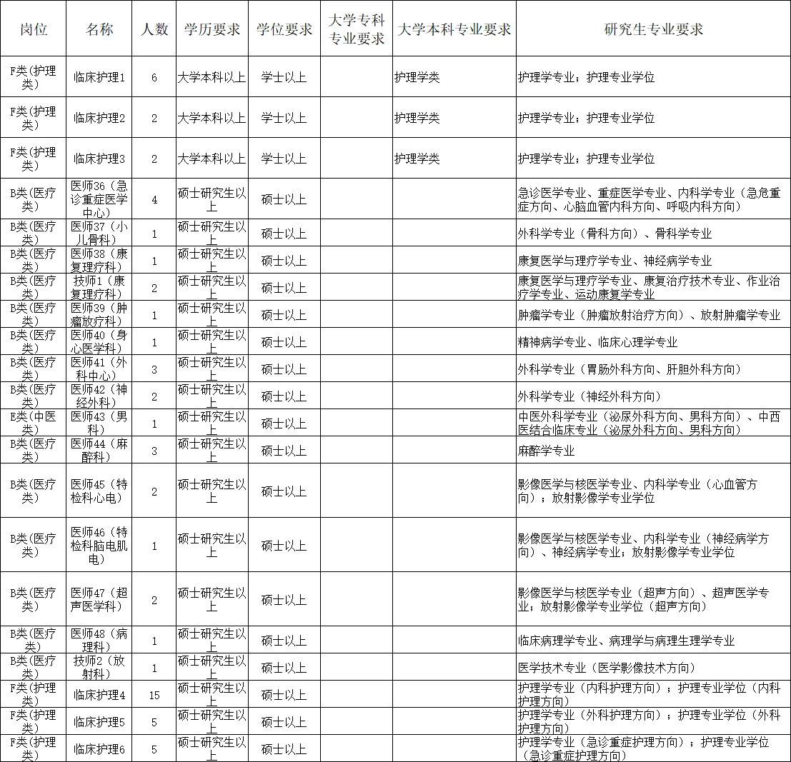 山东中医药大学附属?招61人！全专业有岗