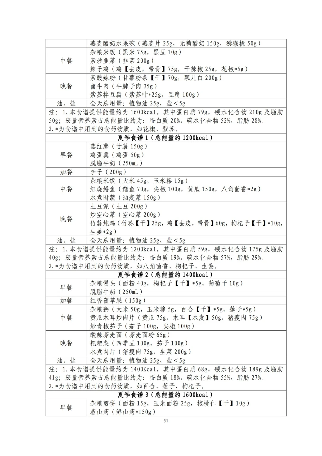 国家都不允许你胖了！2024版减肥食谱来了！