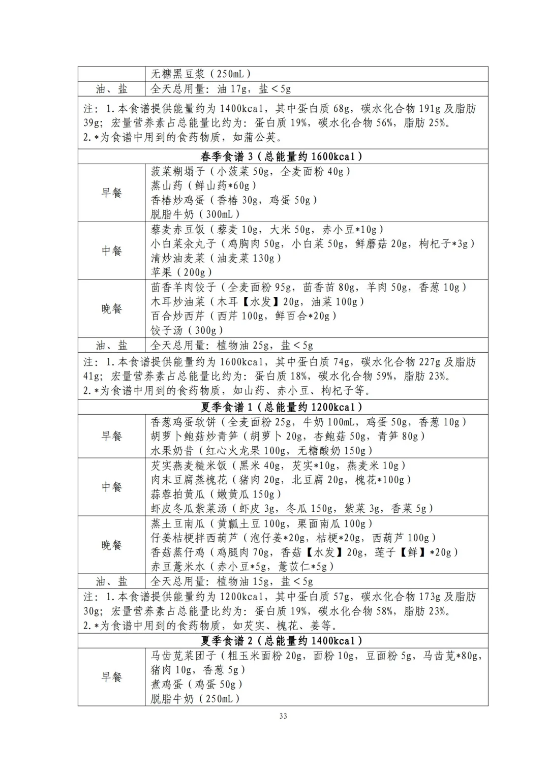 国家都不允许你胖了！2024版减肥食谱来了！