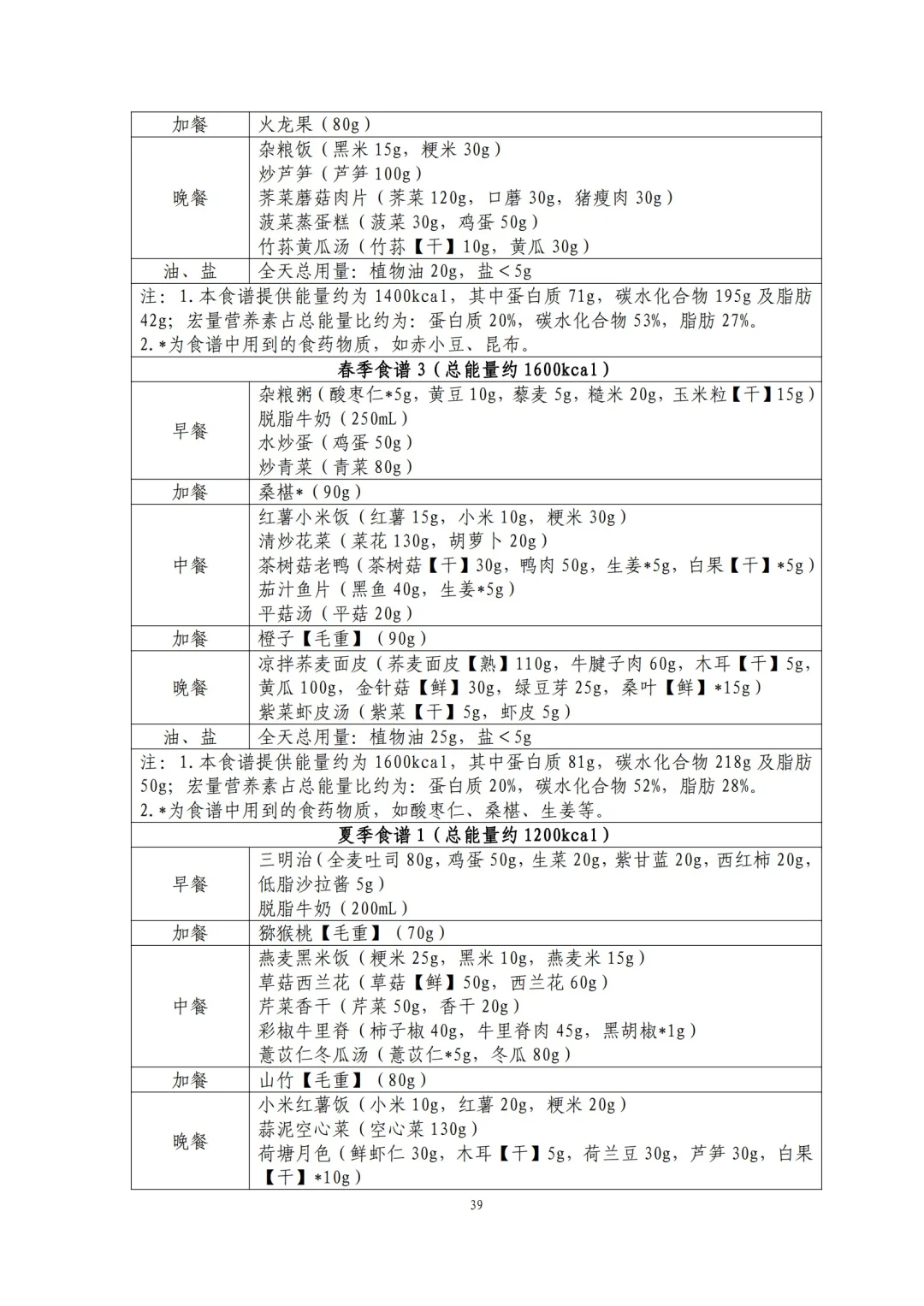 国家都不允许你胖了！2024版减肥食谱来了！