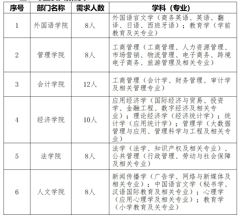 广东培正学院2025年招聘80名教师！