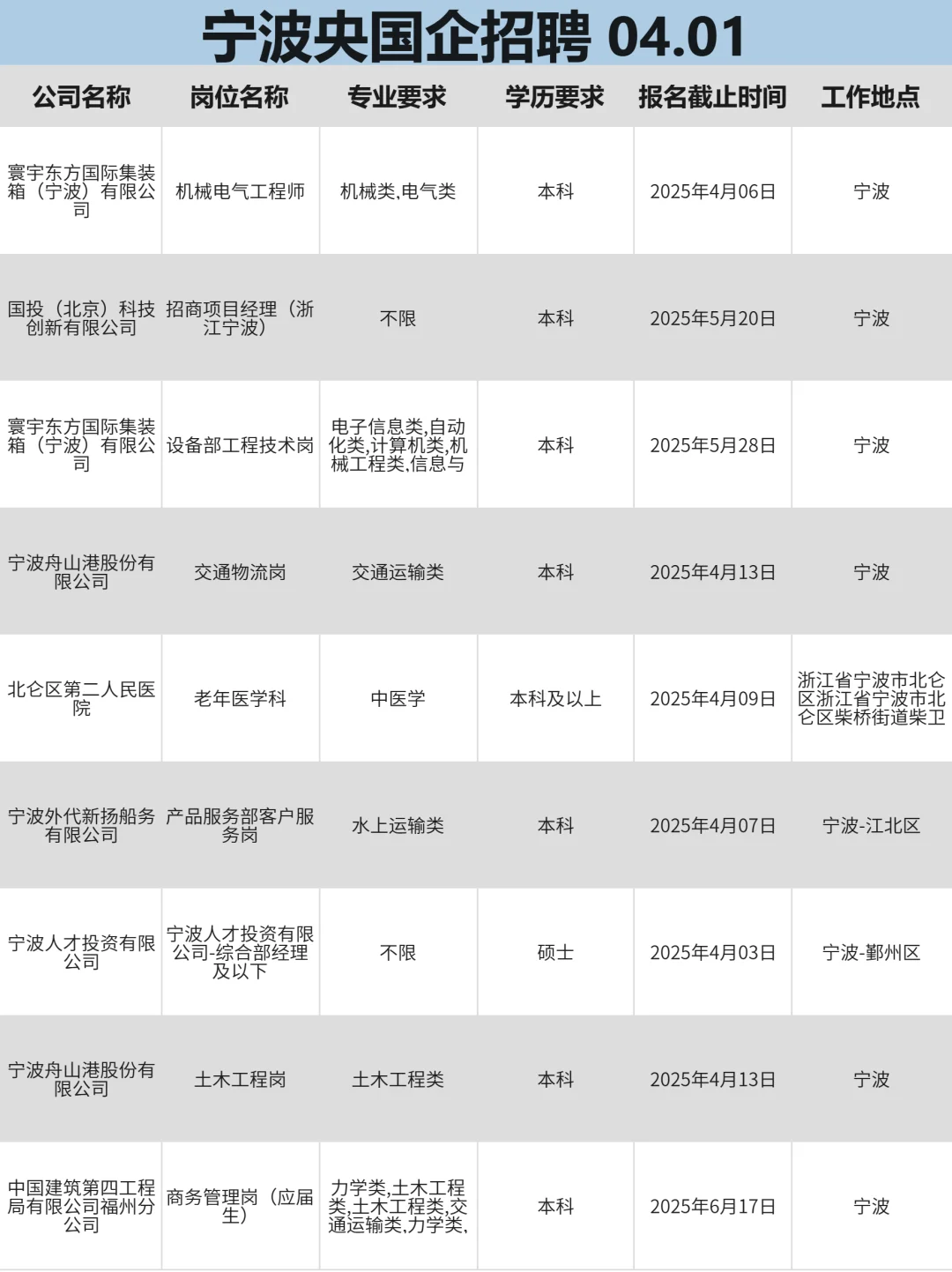 4月1|宁波央国企招聘还有愿意来的吗？