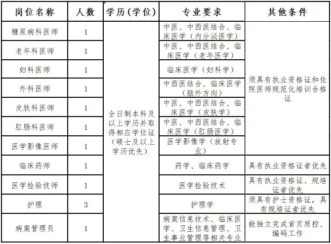 中医院招聘13人，护理3人