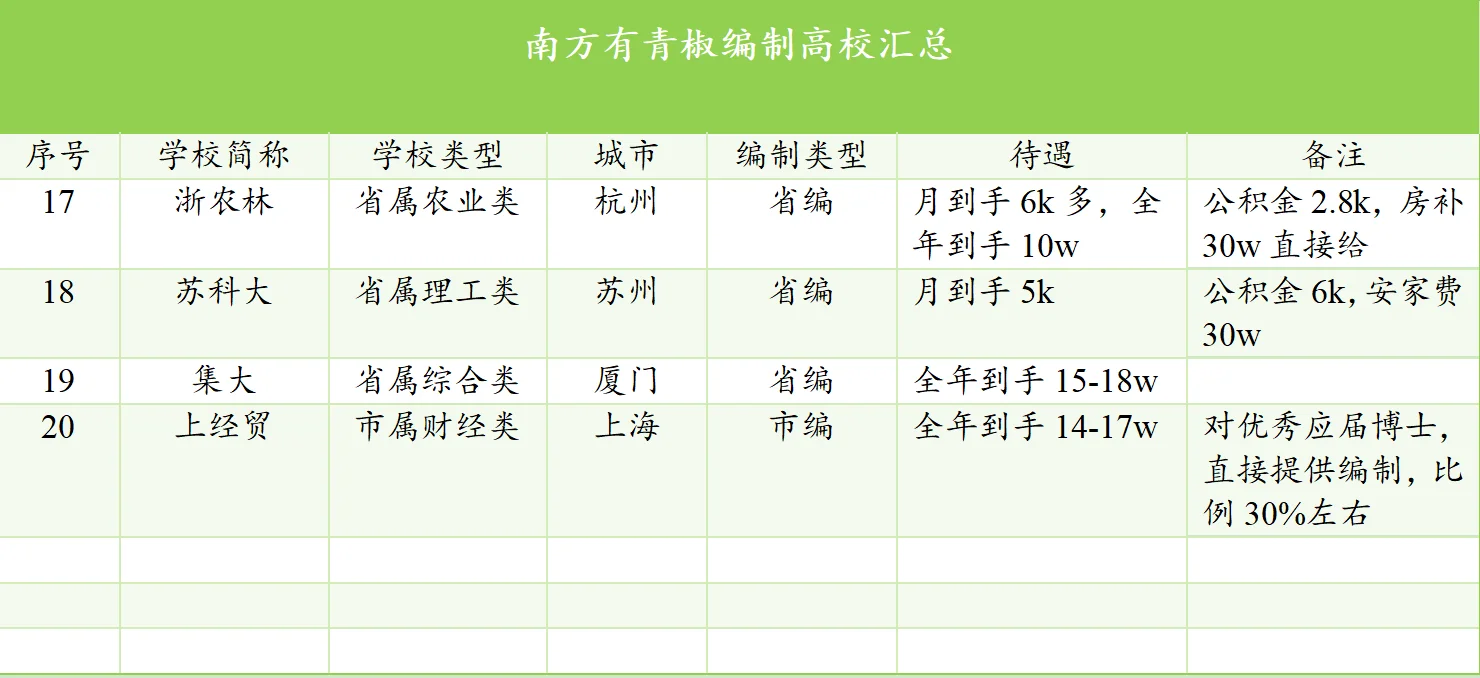 南方青椒有编高校大盘点：一目了然！