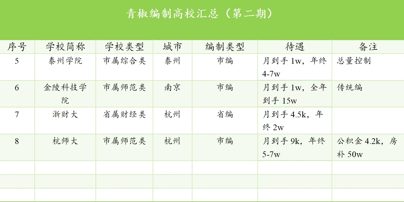 南方青椒有编高校大盘点：一目了然！
