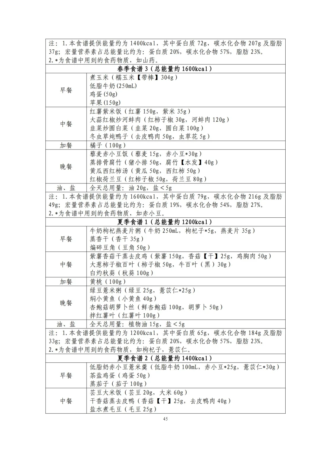 国家都不允许你胖了！2024版减肥食谱来了！