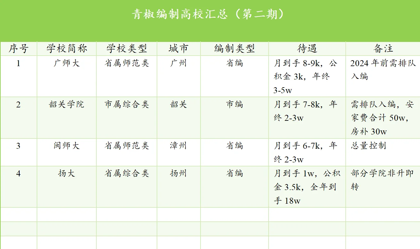 南方青椒有编高校大盘点：一目了然！