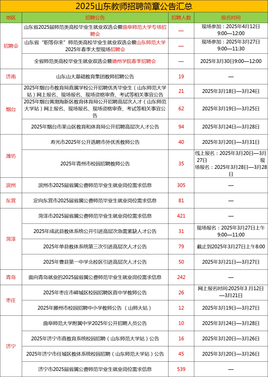 山东教师编‖3月23日报名地区❗️