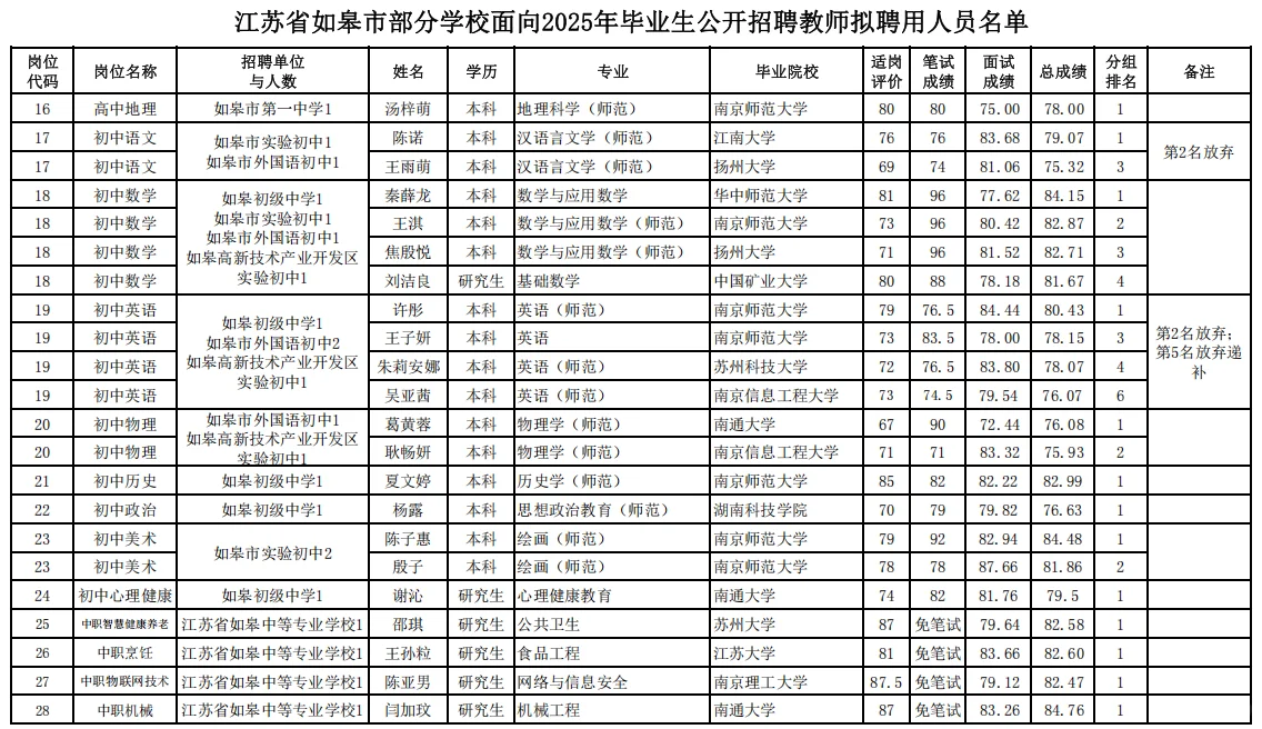 南通25如皋校招拟聘名单已出！