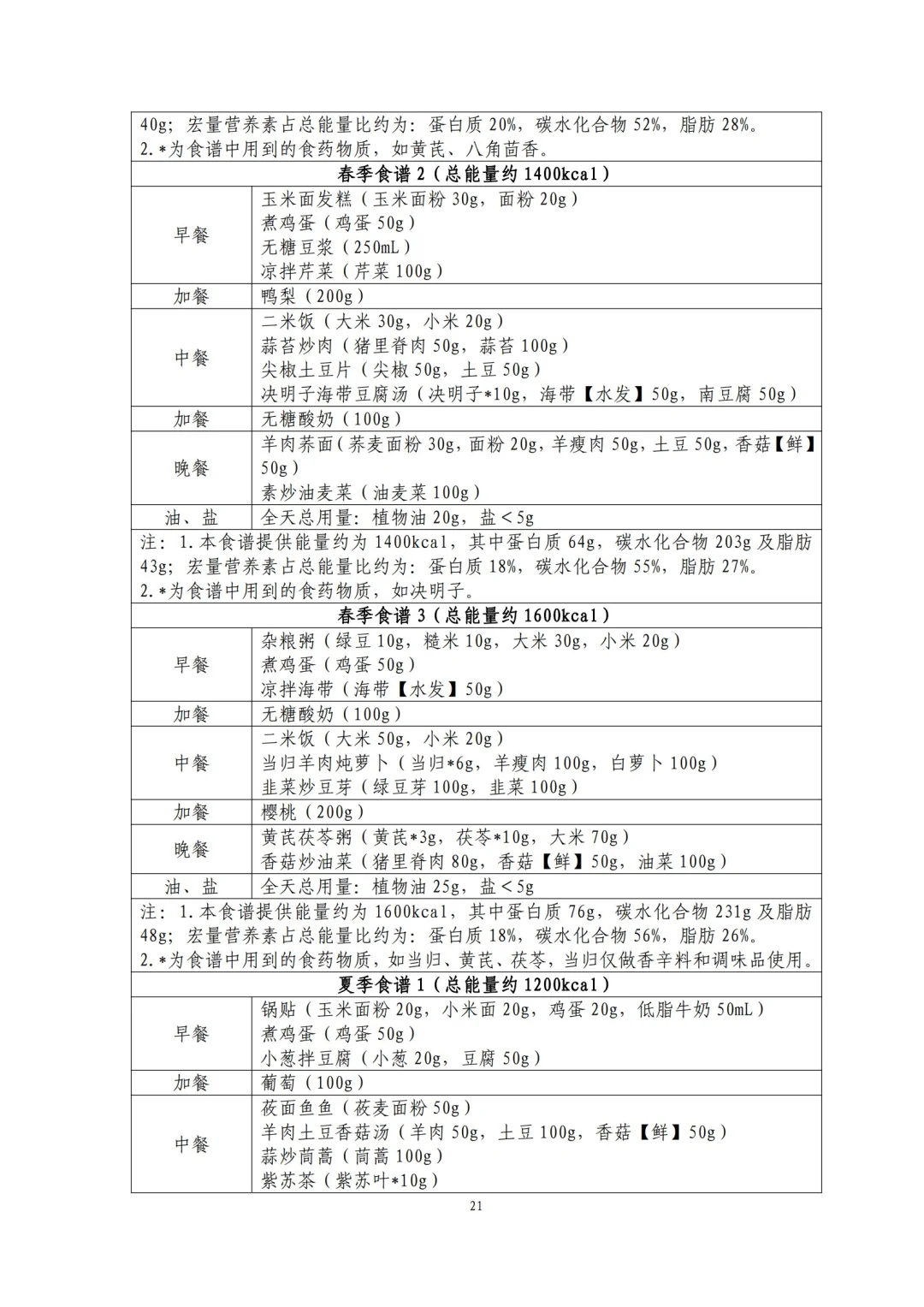 国家都不允许你胖了！2024版减肥食谱来了！
