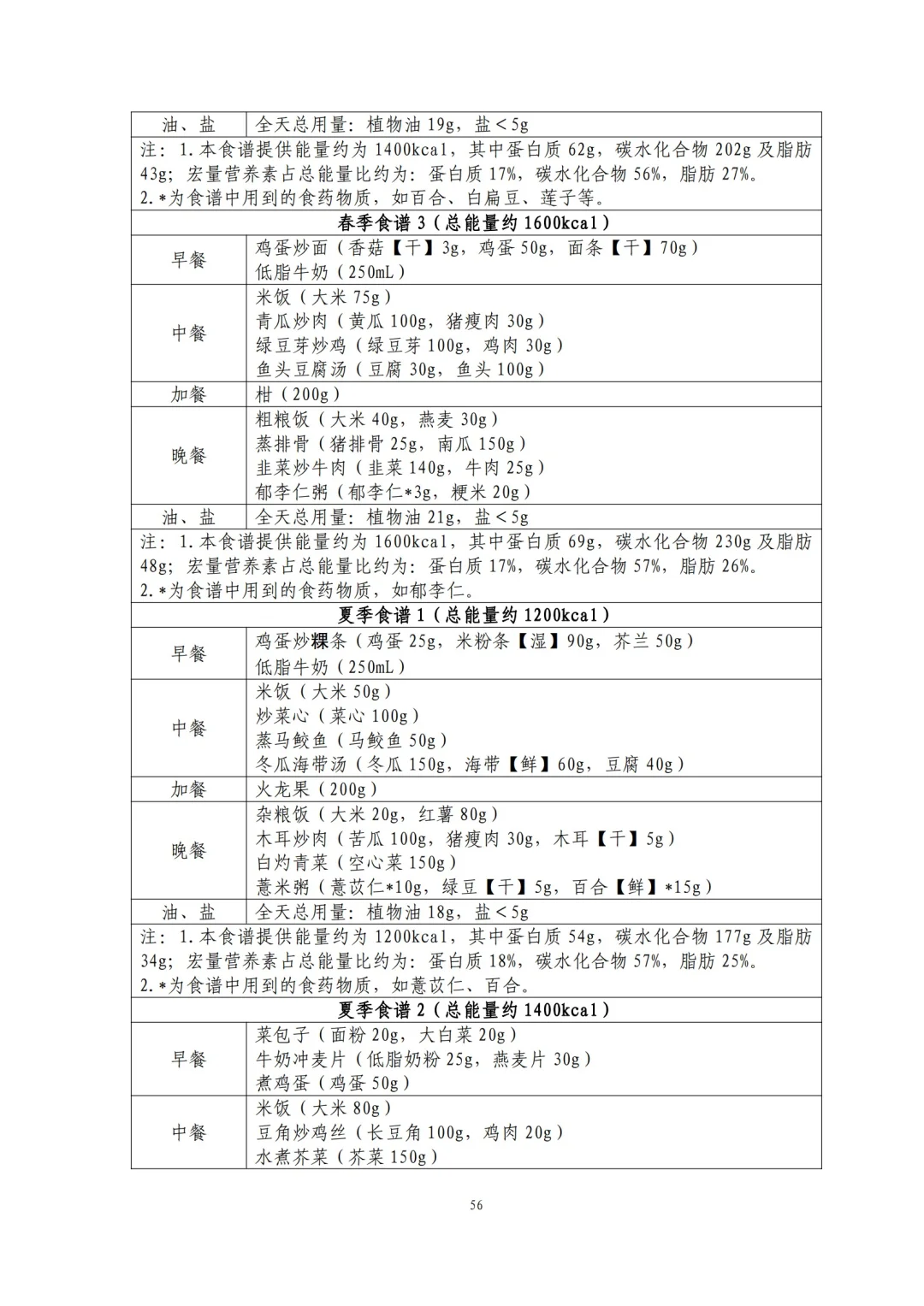 国家都不允许你胖了！2024版减肥食谱来了！