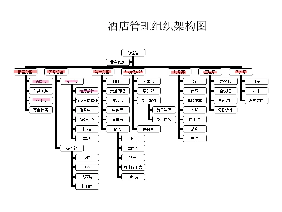 酒店知识｜最全的酒店组织架构图及其职责