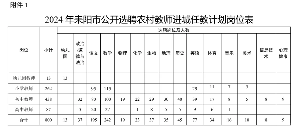耒阳市城区学校聘教师800人