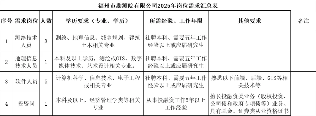 福州勘测院10人，本科可报