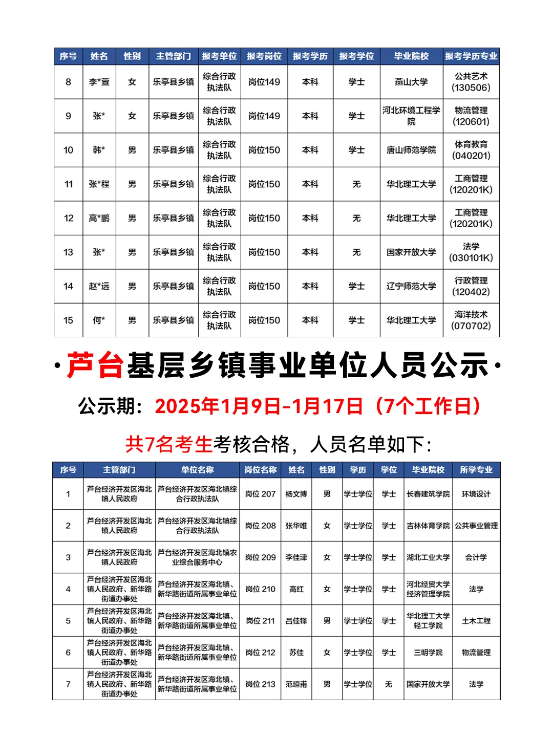 恭喜这22名考生，唐山基层事业编拟录用公示