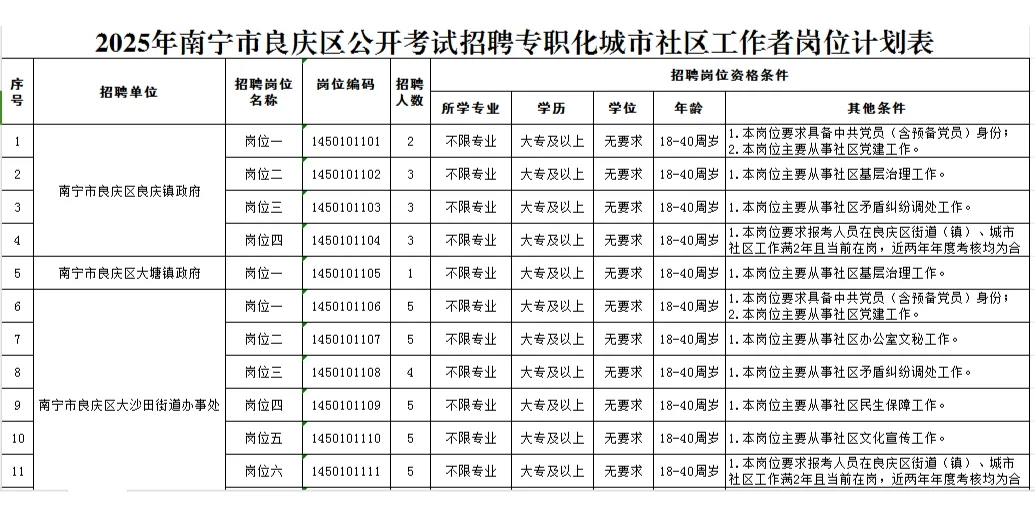 南宁市良庆区招聘专职化城市社区工作者