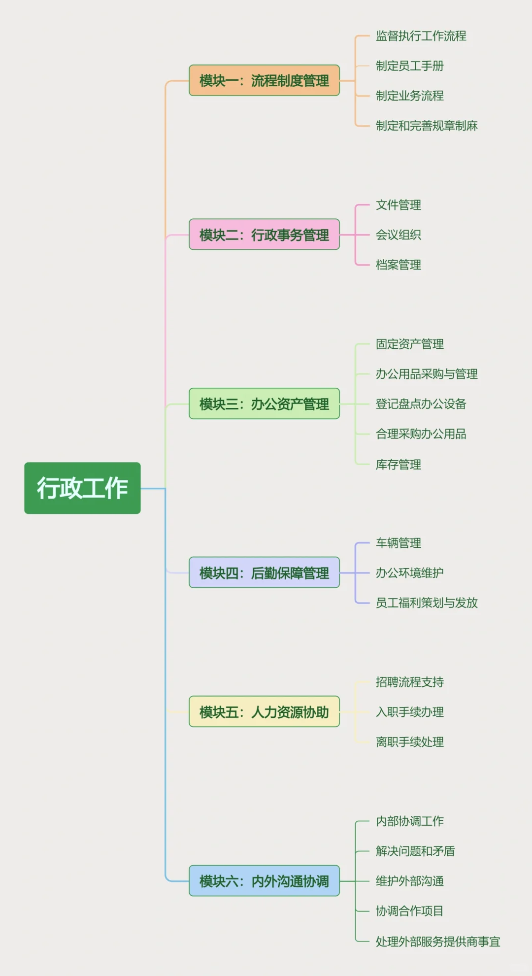 ?一张图说清行政工作｜行政≠打杂??‍♀️