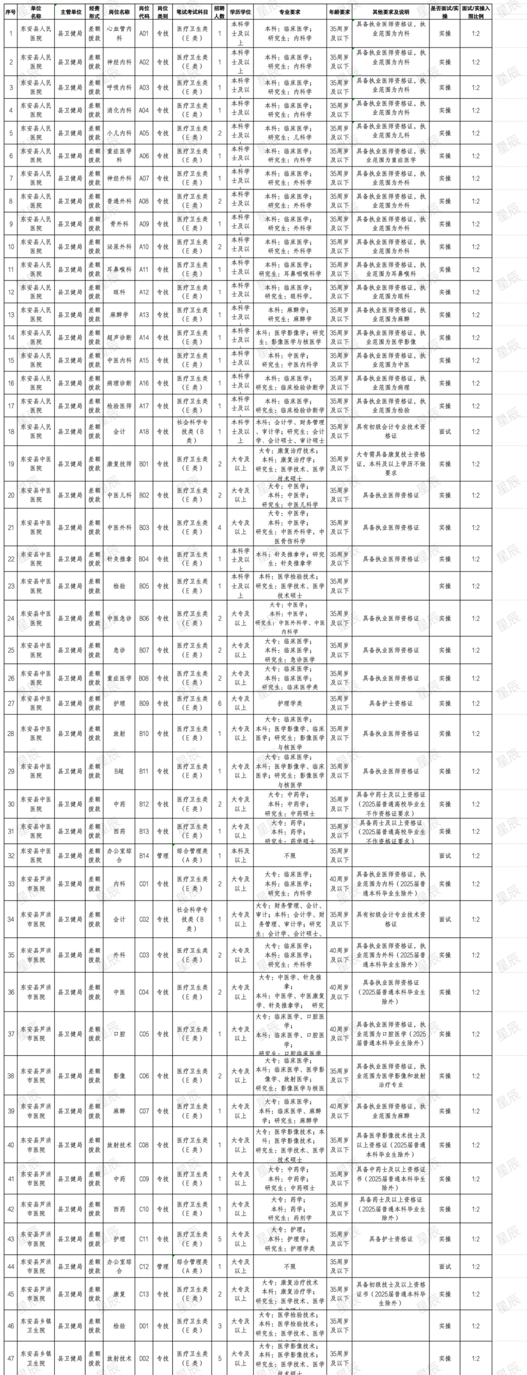 79人!永州市东安县卫健系统公开招聘