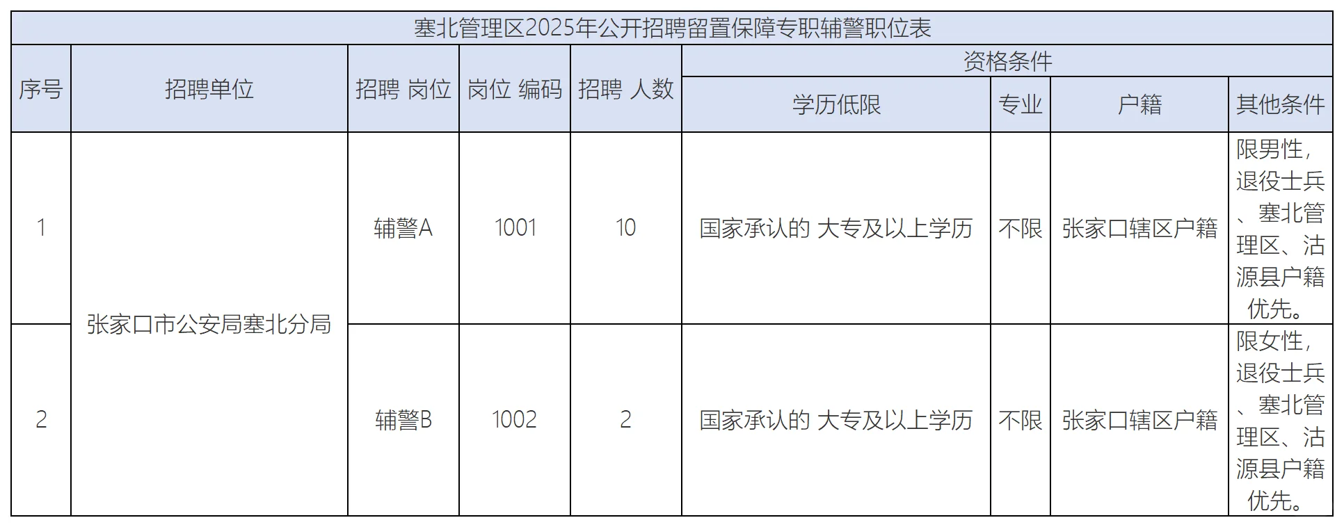 ?张家口塞北管理区招聘辅警12人?