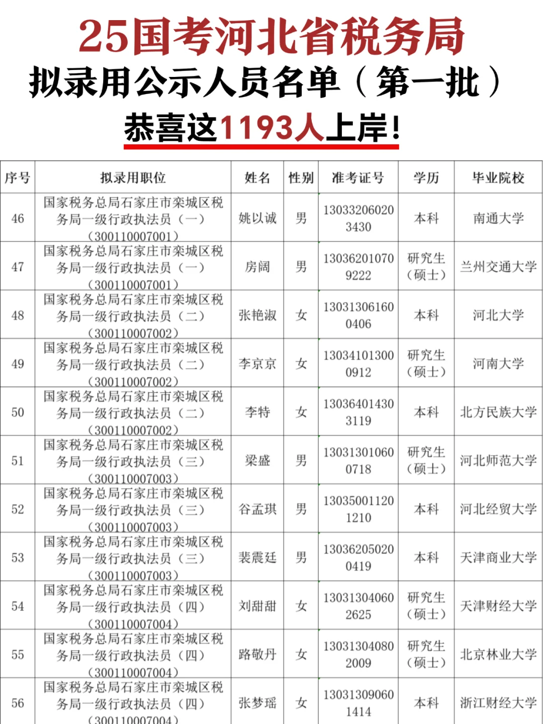 25国考河北省税务局拟聘公示人员名单?