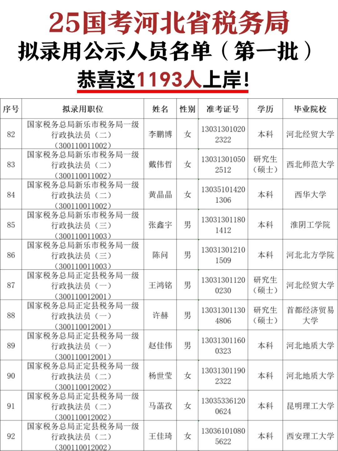 25国考河北省税务局拟聘公示人员名单?