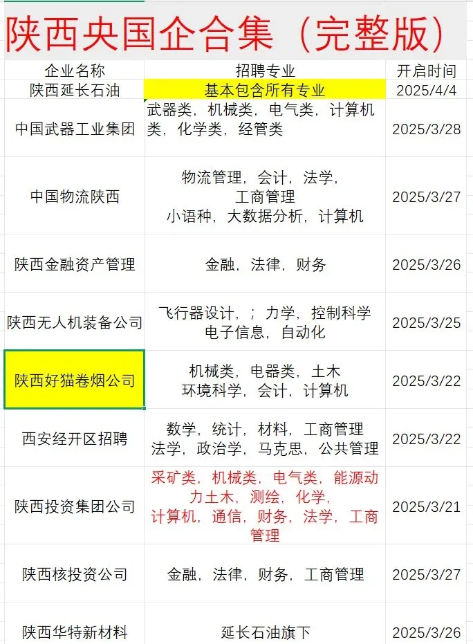 陕西优质国企汇总，工作小白入门宝典！